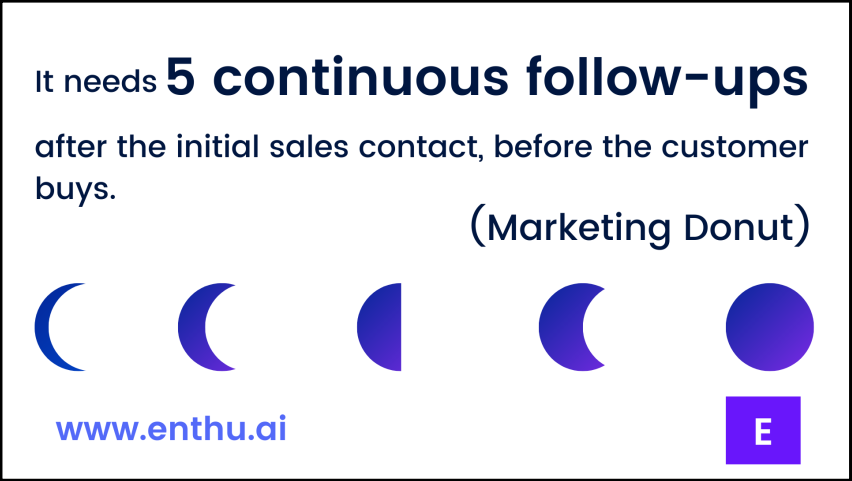 Number of follow ups after initial sales contact