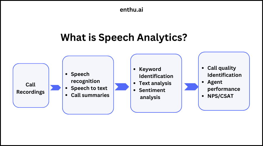 Speech Analytics : meaning