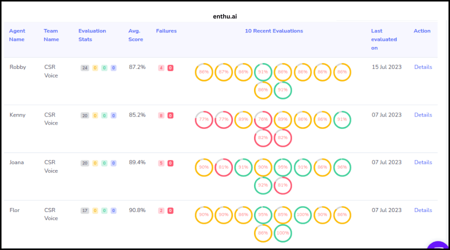 Detailed evaluation stats -Enthu.AI