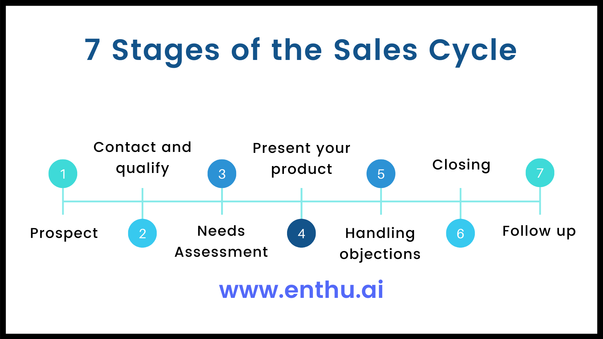 sales journey stages