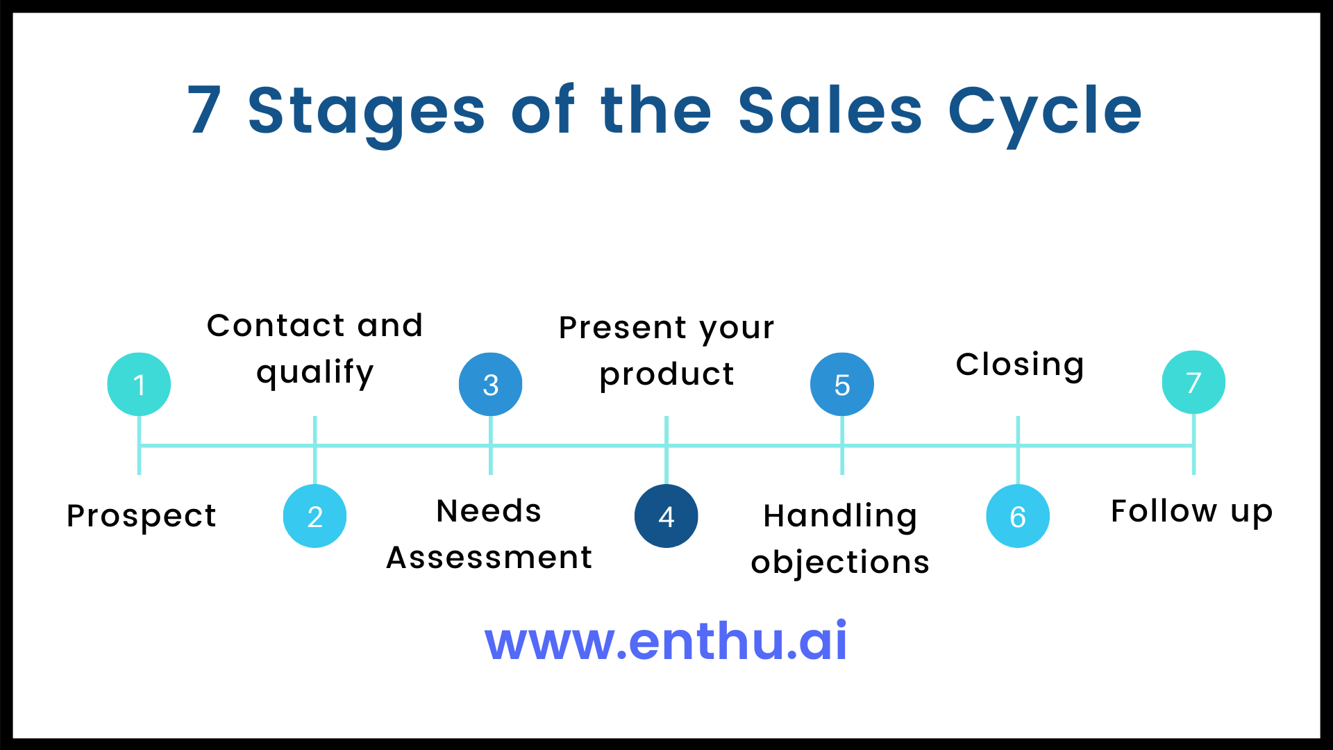 7 Stages Of A Sales Cycle The Roadmap To Success Enthuai 7699