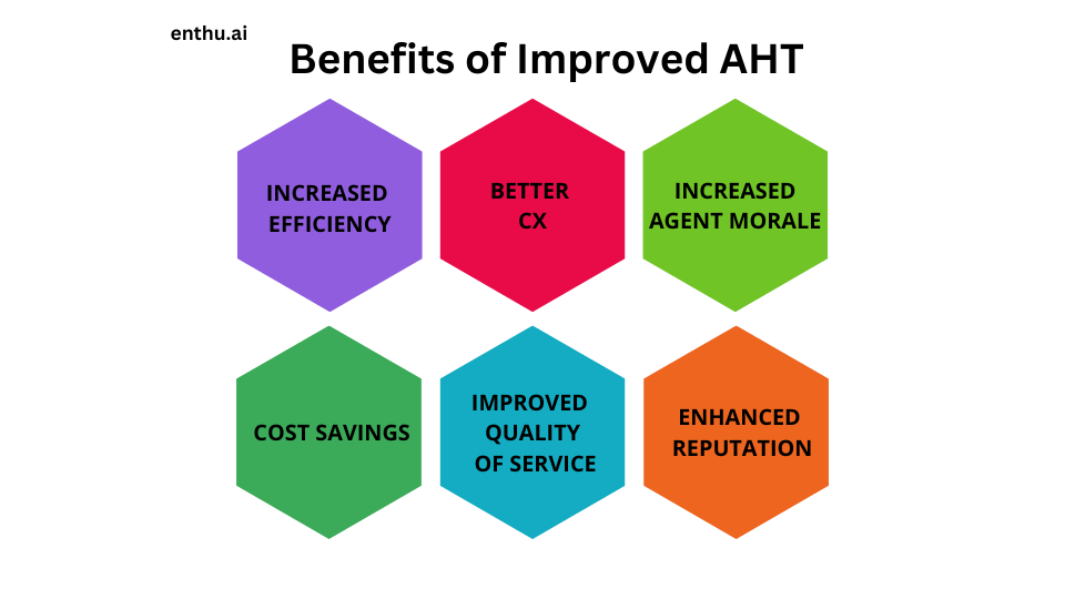 Benefits of improved Average handle time