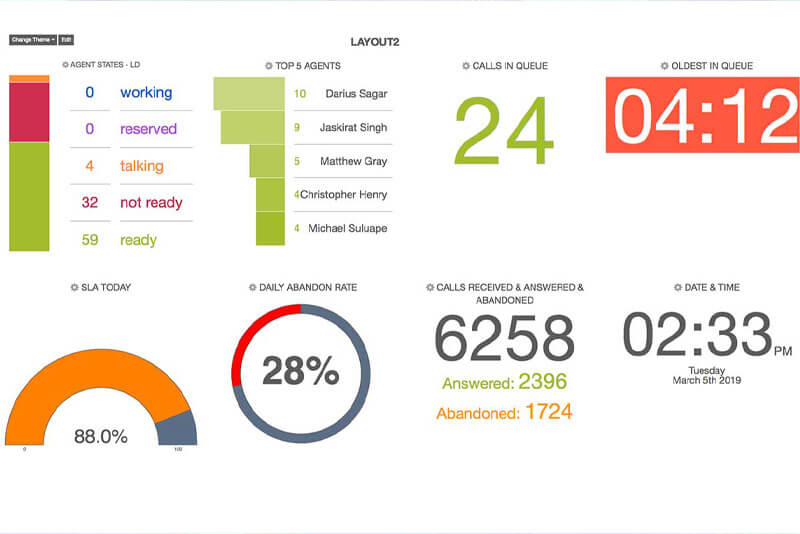 Avaya dashboard: call center phone system