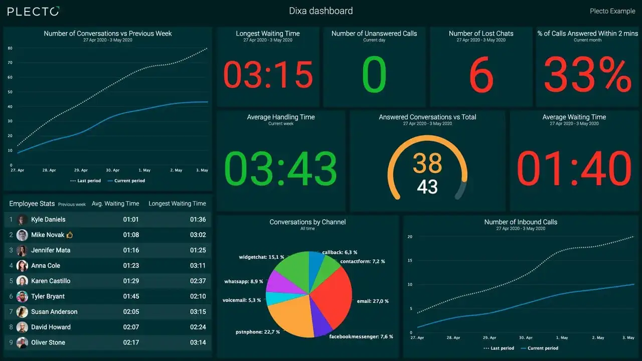 Dixa call center solution