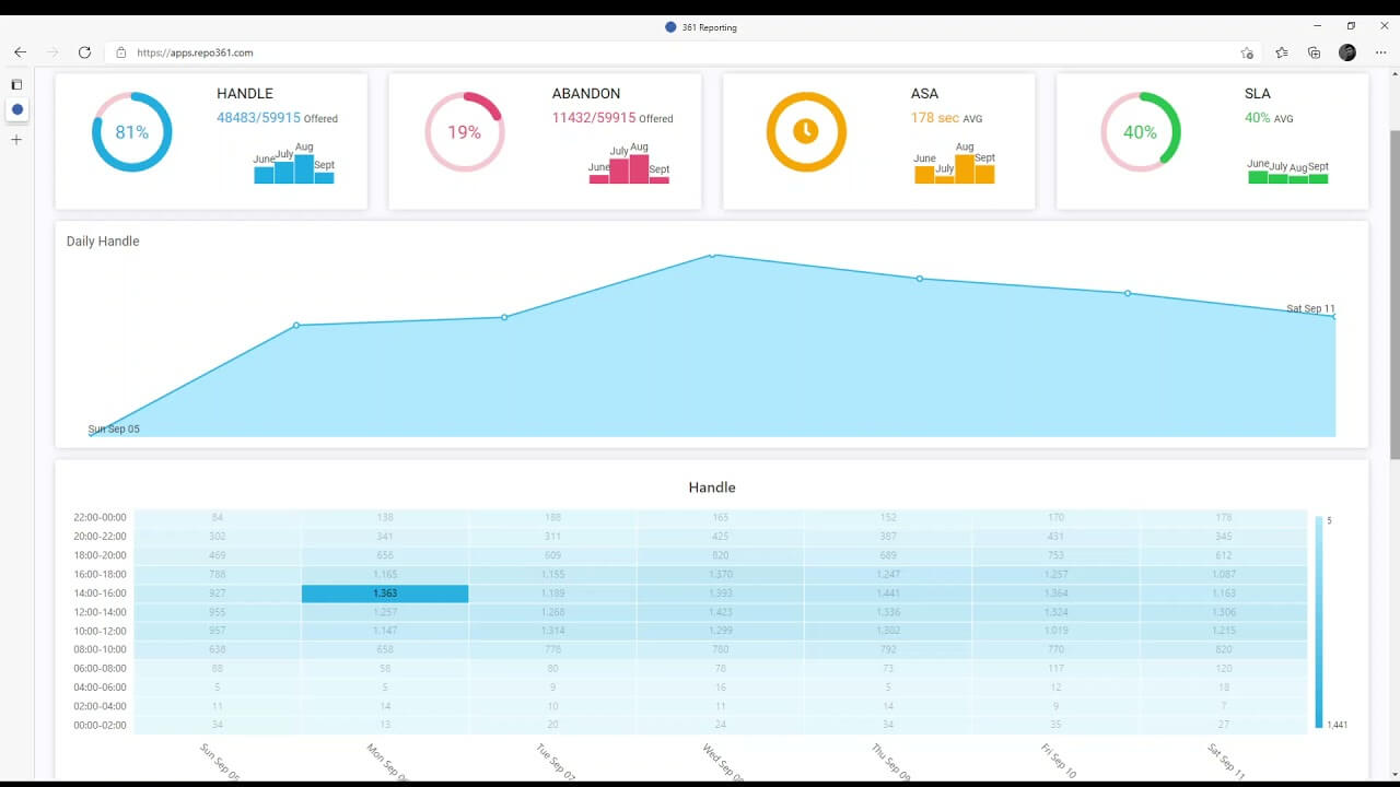 Genesys dashboard