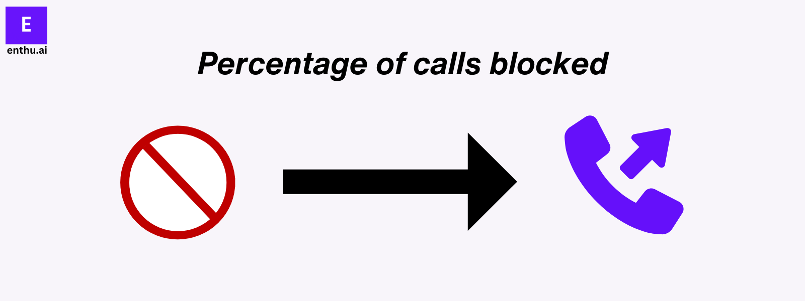 Percentage of call blocked
