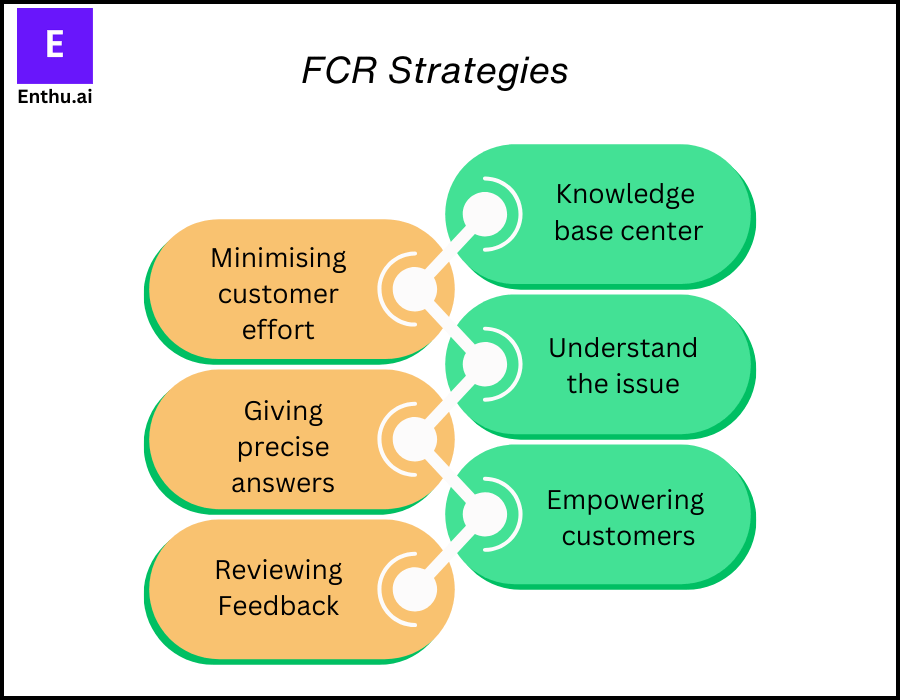 FCR strategies