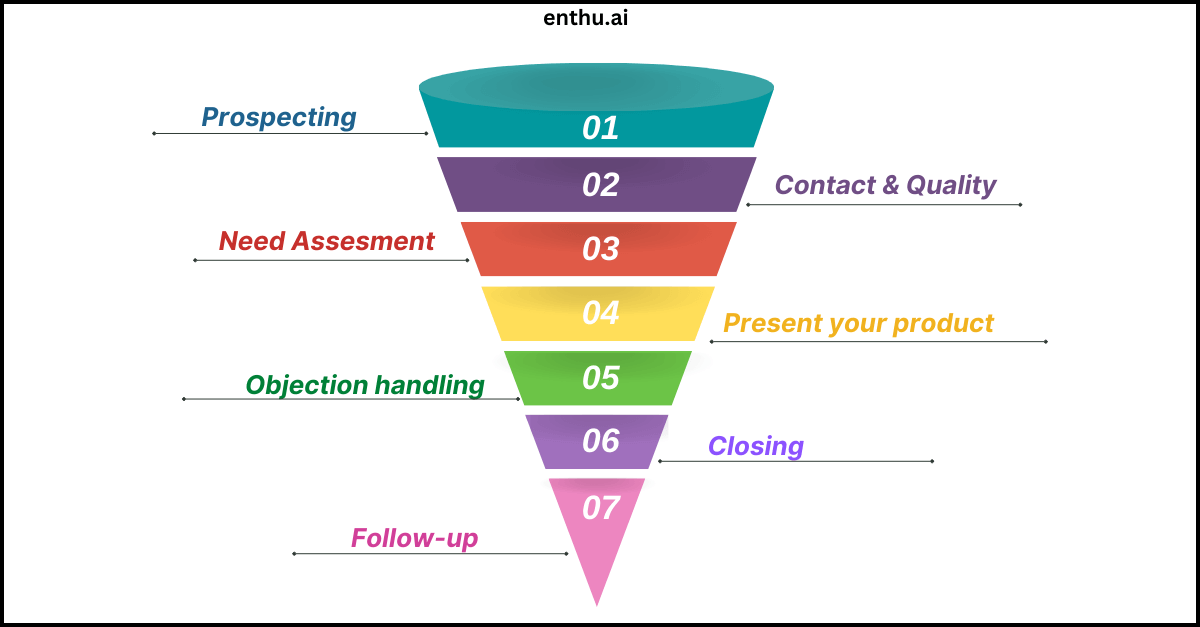 7 Stages Of Sales Cycle Roadmap To Success 2024 Enthu AI
