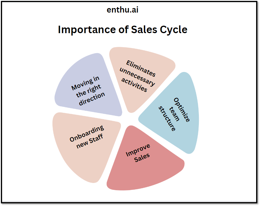 Imortance of sales cycle