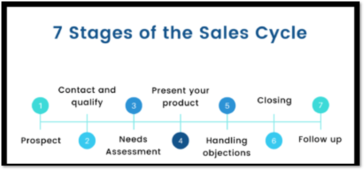 Sales Cycle Stages