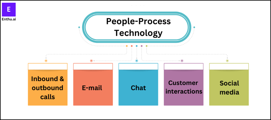 Call center management