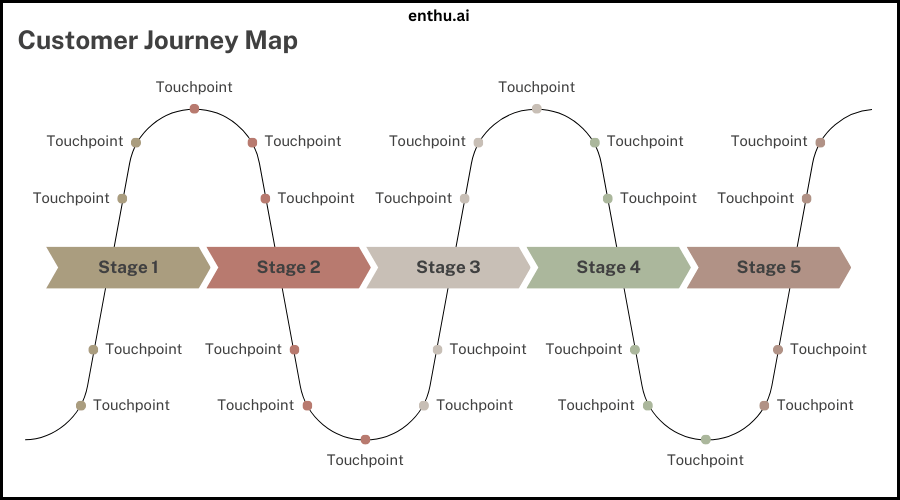 Customer Journey map