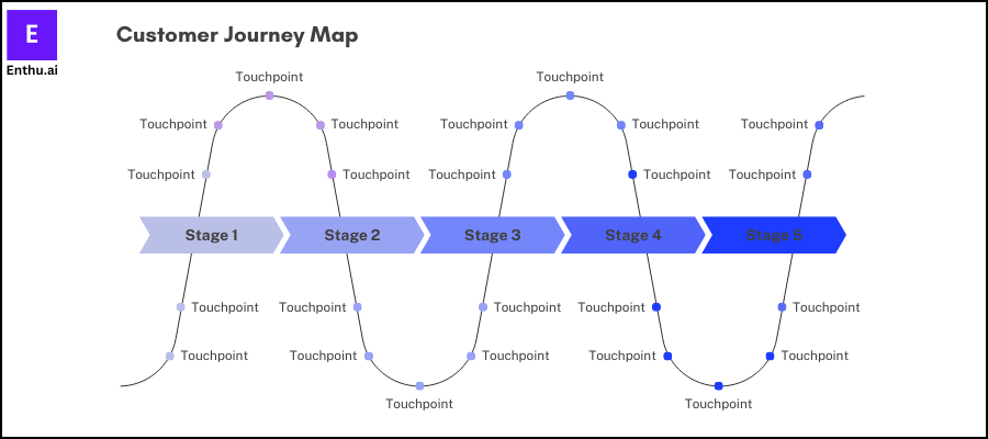 Customer Journey map