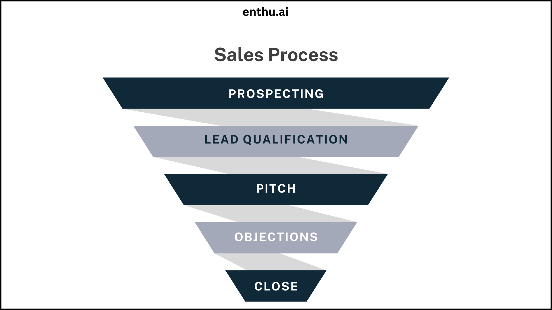 Follow your sales process to improve sales efficiency 