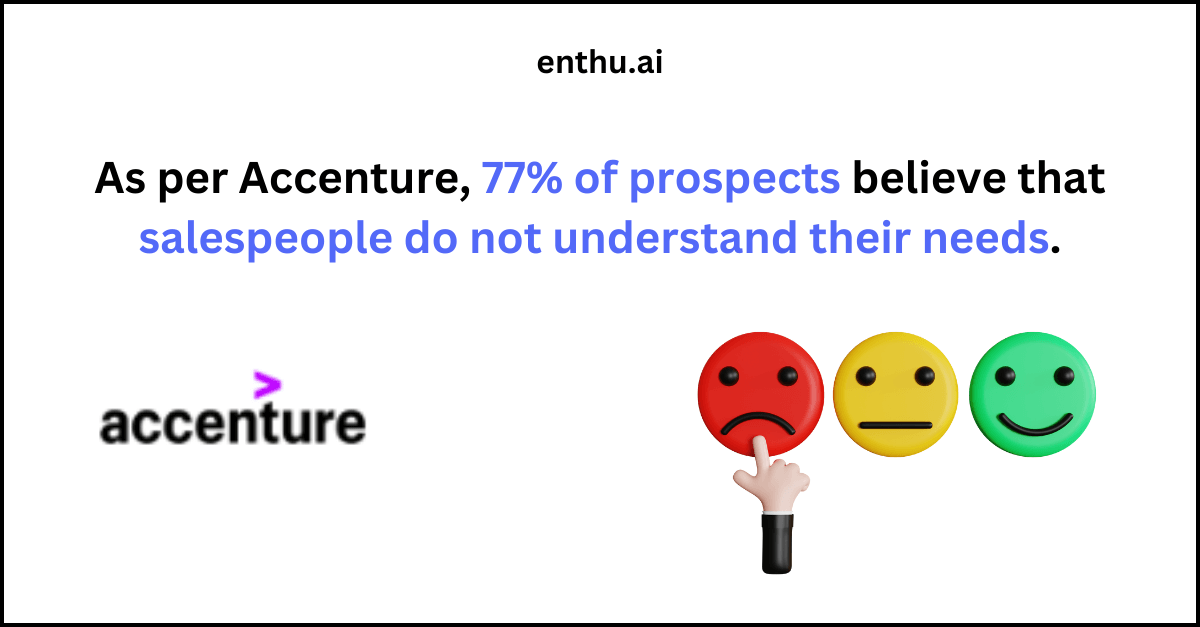 accenture - Salespeople do not understand buyer's needs