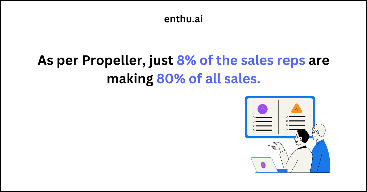 Propeller 8% of the sales reps are making 80% of all sales. 