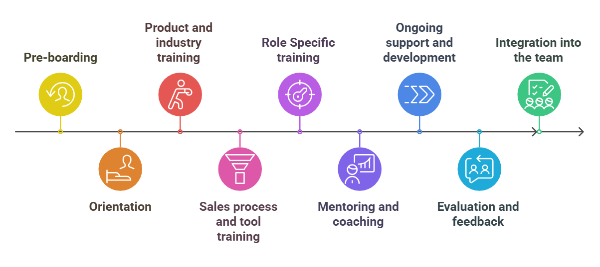 Benefits of sales process 