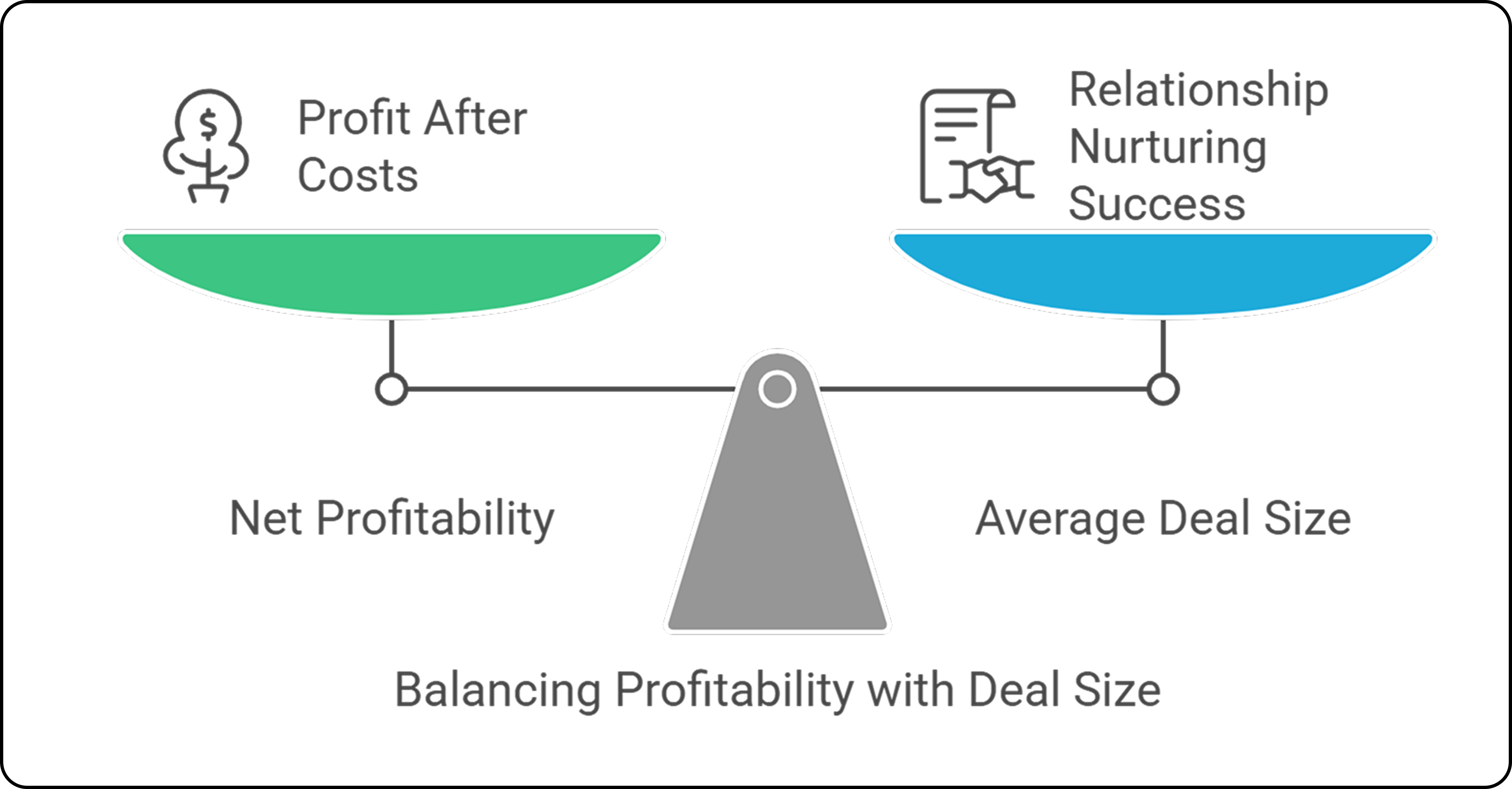 Net profitability