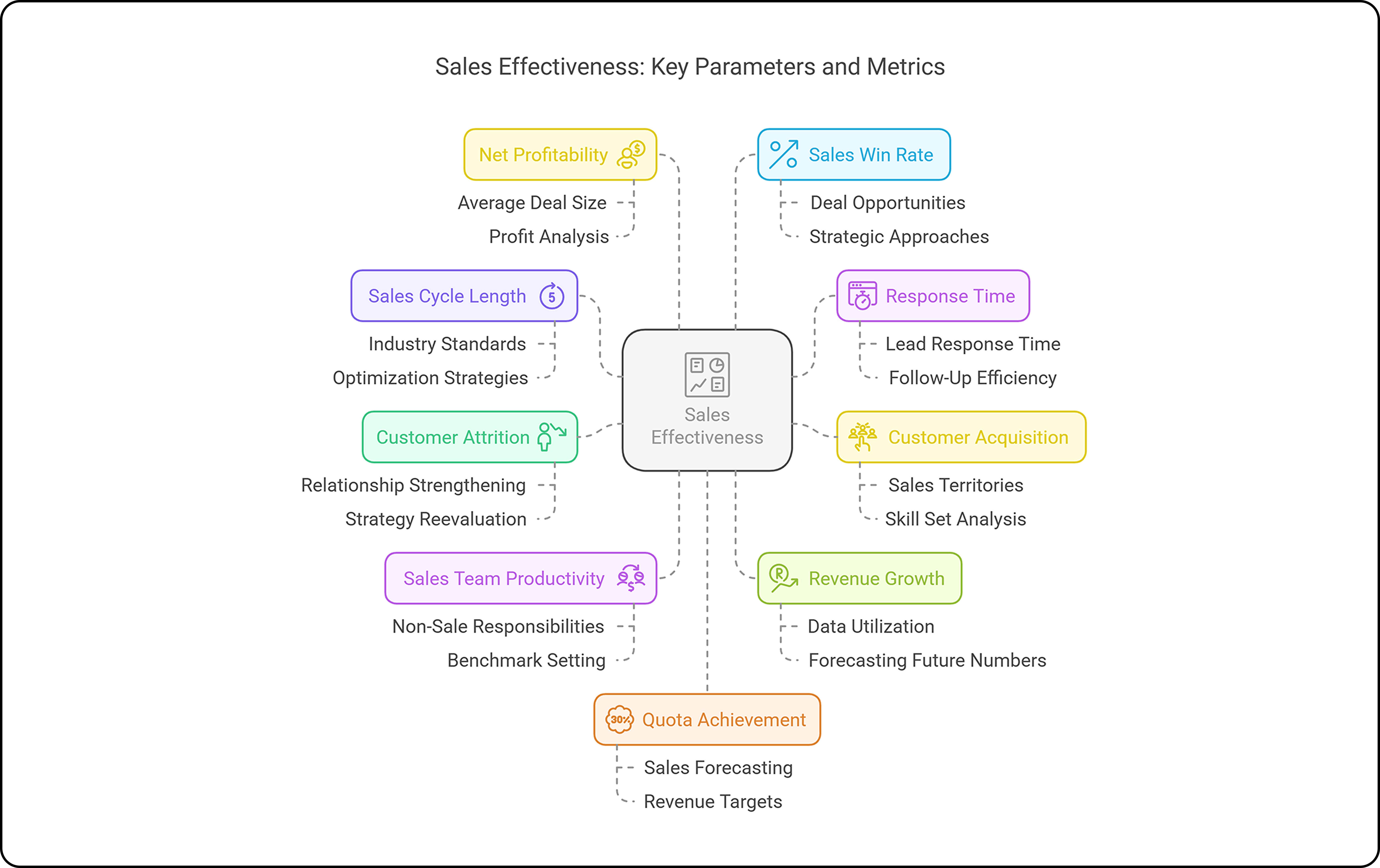 Sales effectiveness