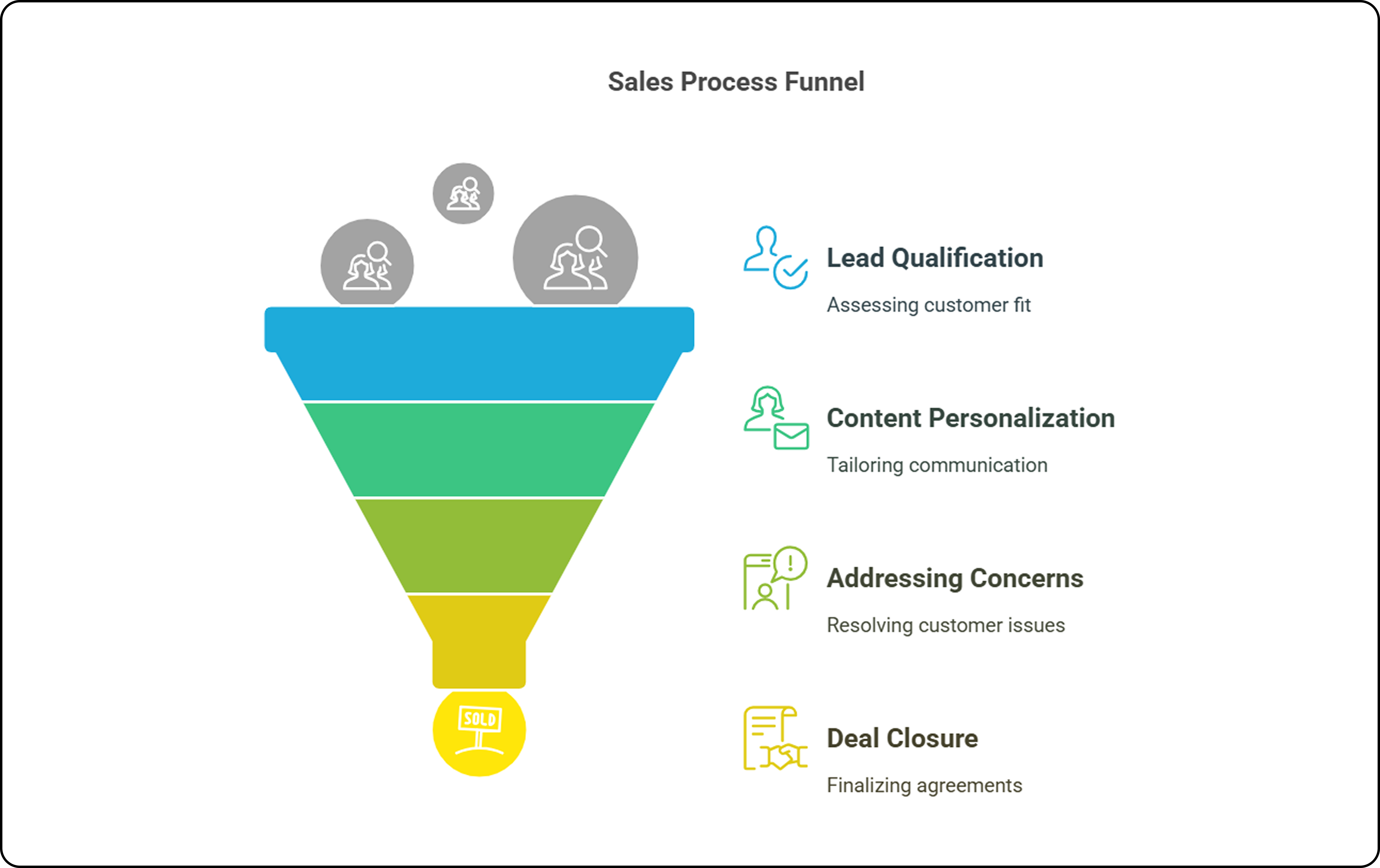 Sales process funnel