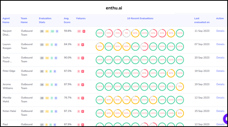 Detailed evaluation stats -Enthu.AI