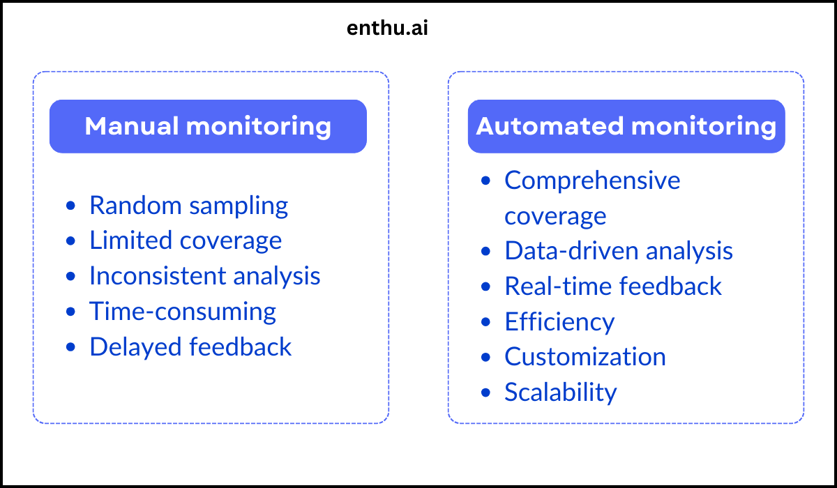 Manual vs automated quality monitoring