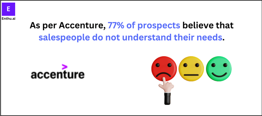 accenture - Salespeople do not understand buyer's needs