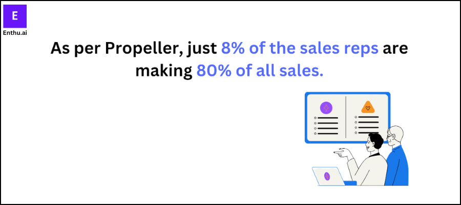 Propeller 8% of the sales reps are making 80% of all sales. 