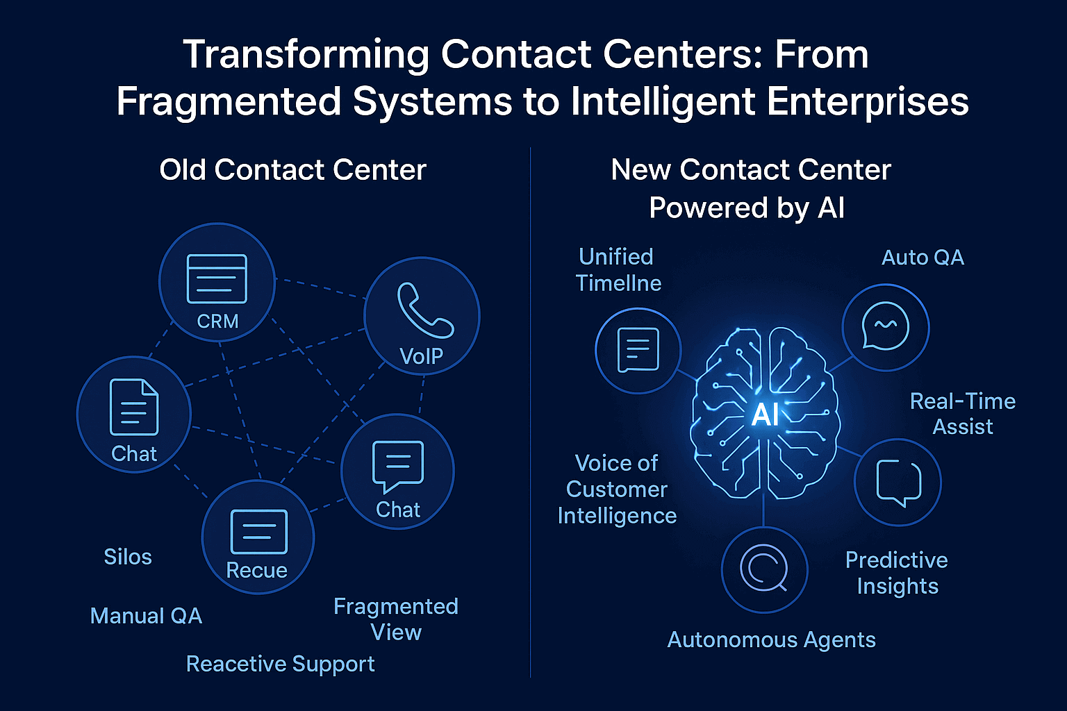 Transforming with contact center AI