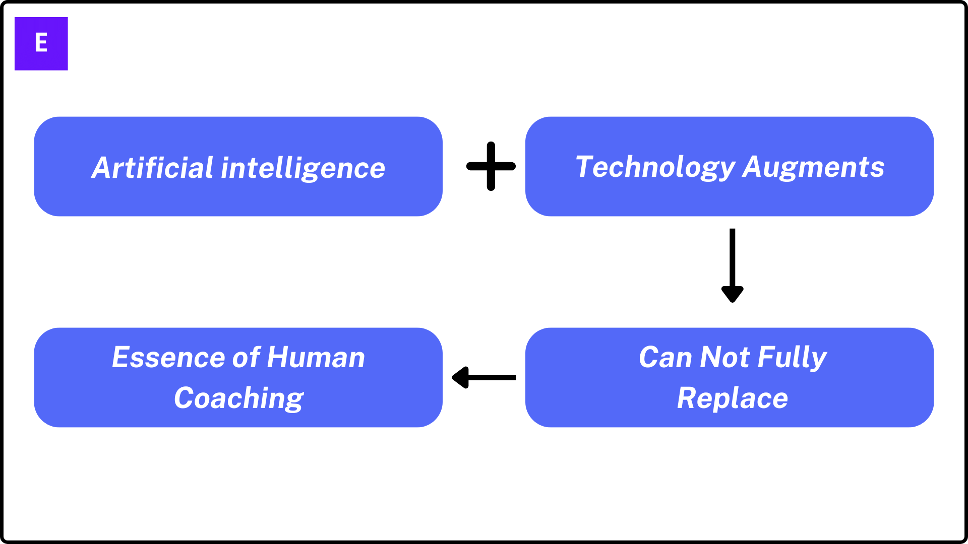 Human coaching
