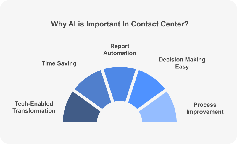 Important In Contact Center