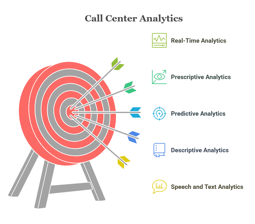 Call center analytics