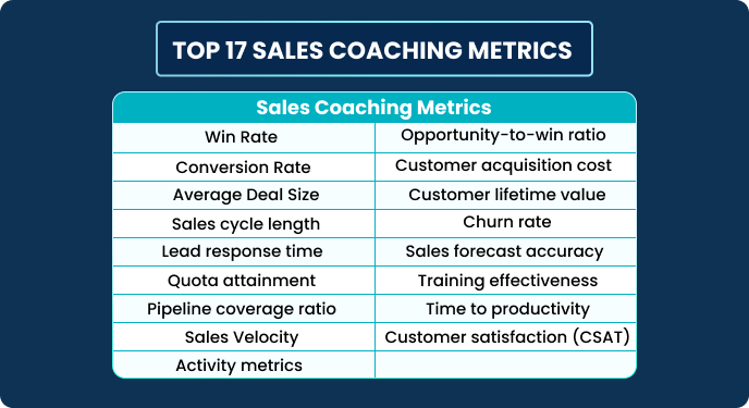 Top 17 Sales Coaching Metrics You Should Be Measuring in 2026 And Why Most Teams Get This Wrong