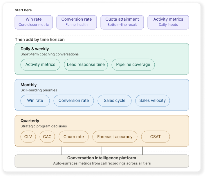 How to build a sales coaching dashboard around these metrics