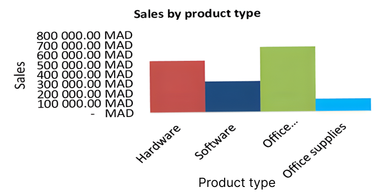 Sales by Product