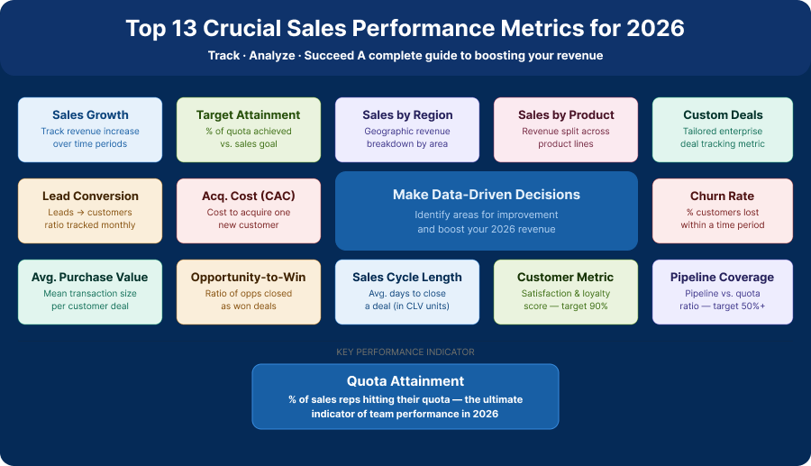 Top 13 Crucial Sales Performance Metrics for 2026