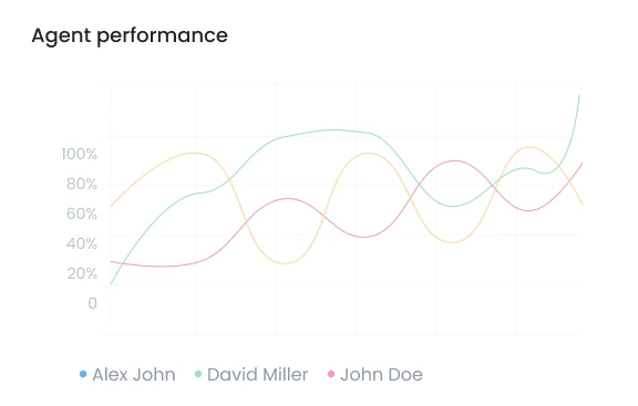 Agent-performance-chart