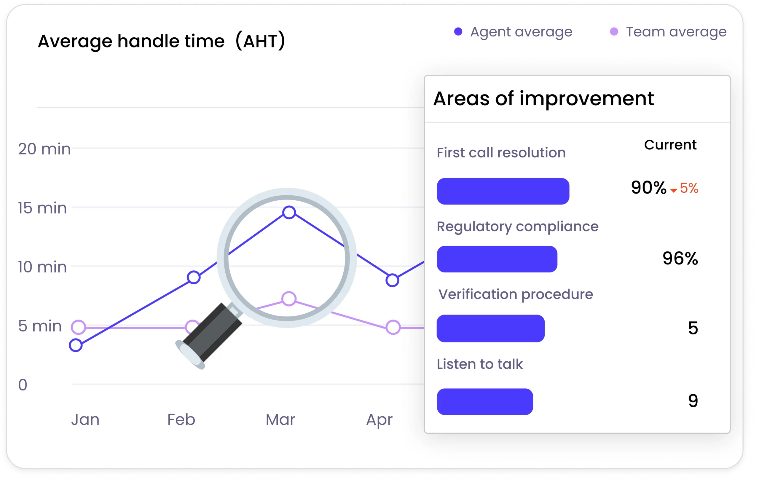 Agent report trends