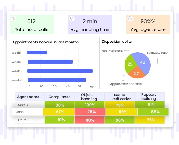 Call center reports