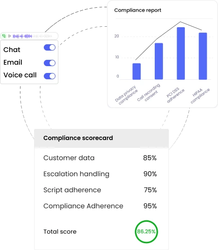 Compliance-analysis