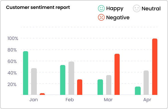 Customer sentiment report