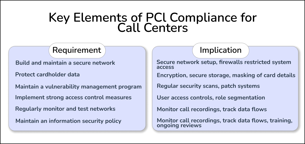 Key Elements of PCI Compliance for Call Centers