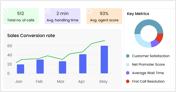 Monitor agent performance