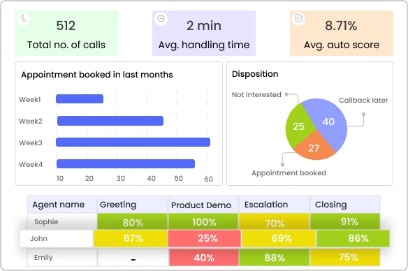 Real time reports