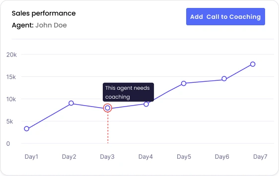 sales performace alerts