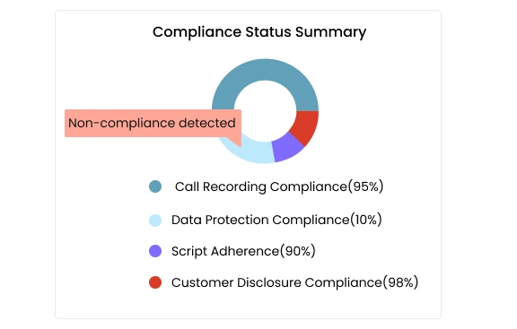 Call summary status