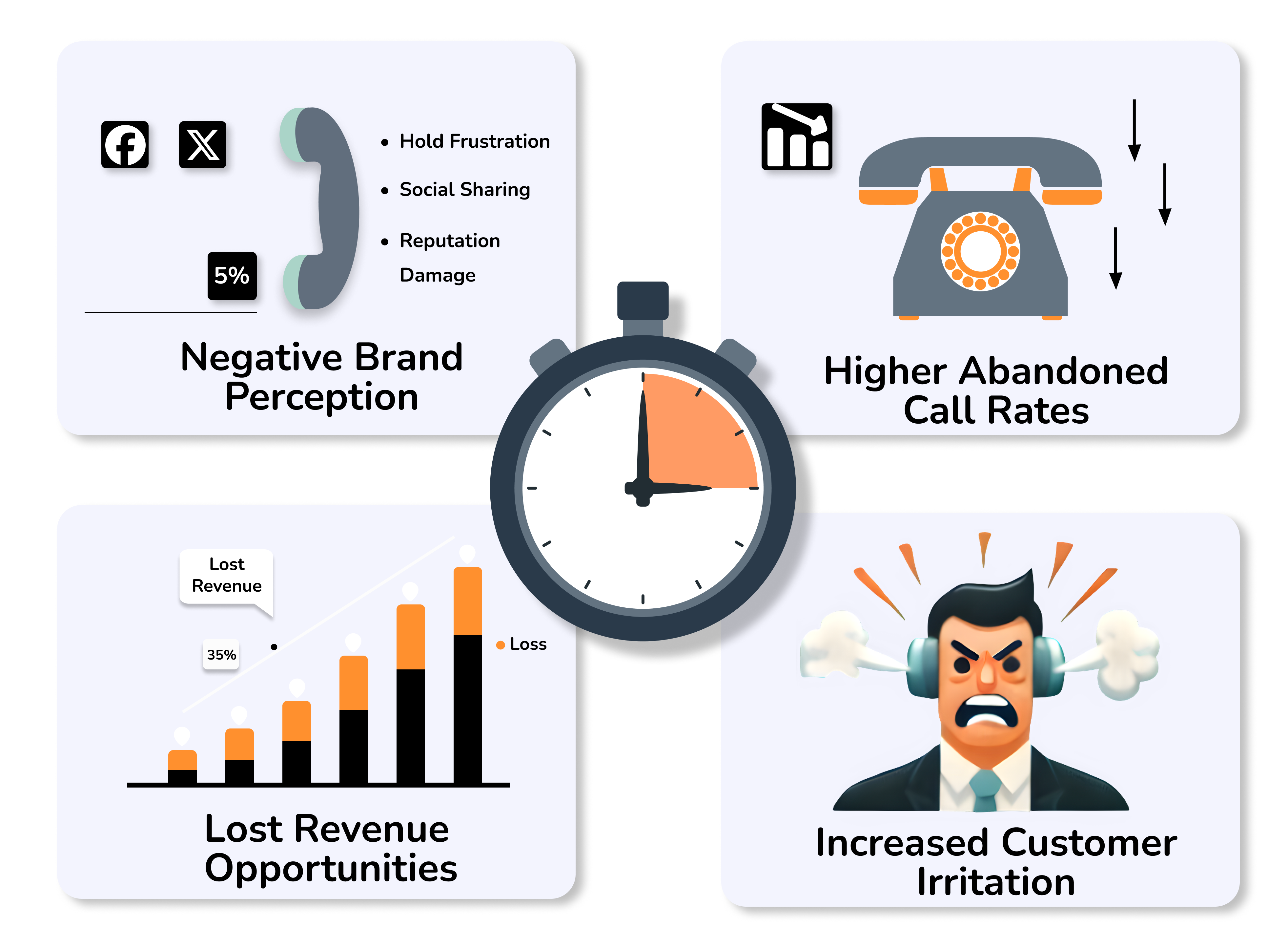 Hold Time Impacts Customer Experience