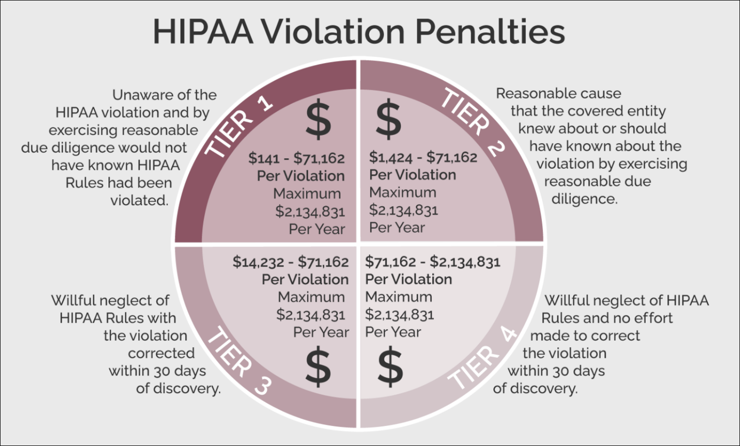 HIPAA compliant penalties