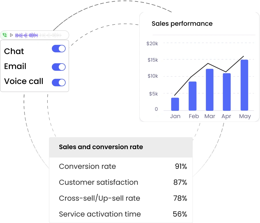 Sales report