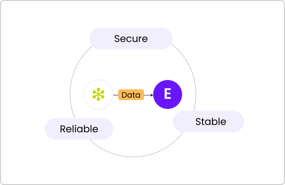 Secure integration